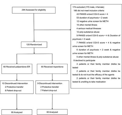 Randomized Controlled Trial of Paliperidone Extended Release Versus Risperidone for the Treatment of Methamphetamine-Associated Psychosis in Chinese Patients